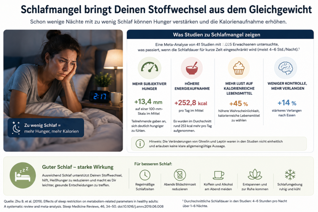 Infografik zu Schlafmangel und Heißhunger: Weniger Schlaf kann mit mehr subjektivem Hunger und einer höheren Energieaufnahme zusammenhängen.